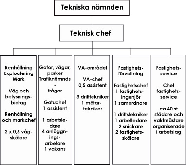 Tekniska förvaltningens organisation