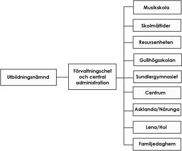 Organisationsschema för Utbildningsförvaltningen