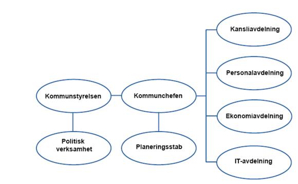 Schema över kommunstyrelseförvaltningens organisation