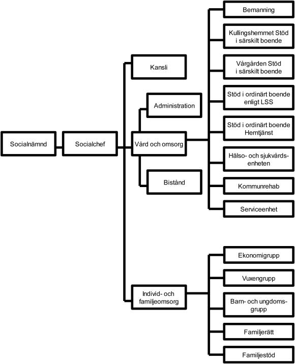 Socialförvaltningens organisation