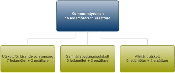 Länk till utskotten under kommunstyrelsen