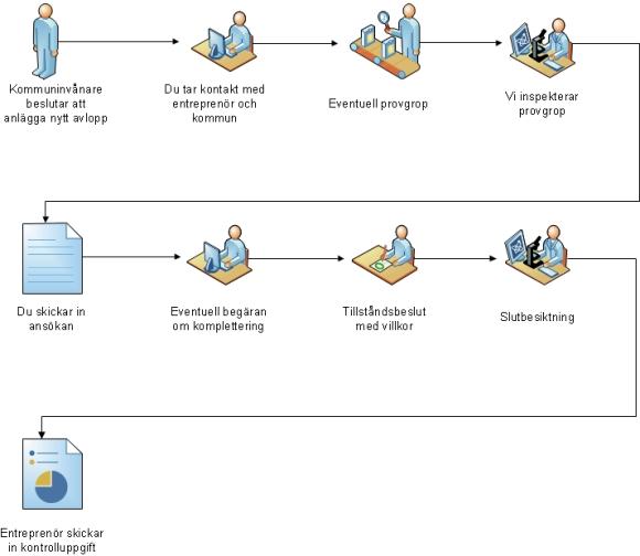Tillståndsprocess avloppsansökning