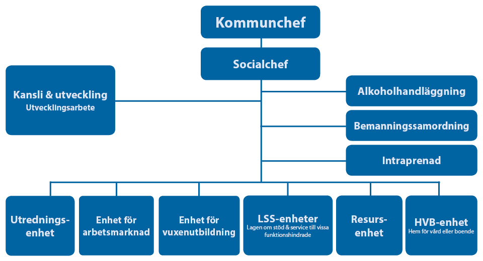 Organisationsträd socialtjänst
