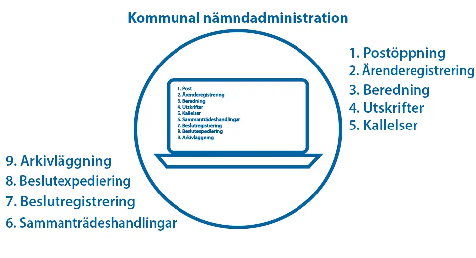 Schema på kommunal nämndadministration