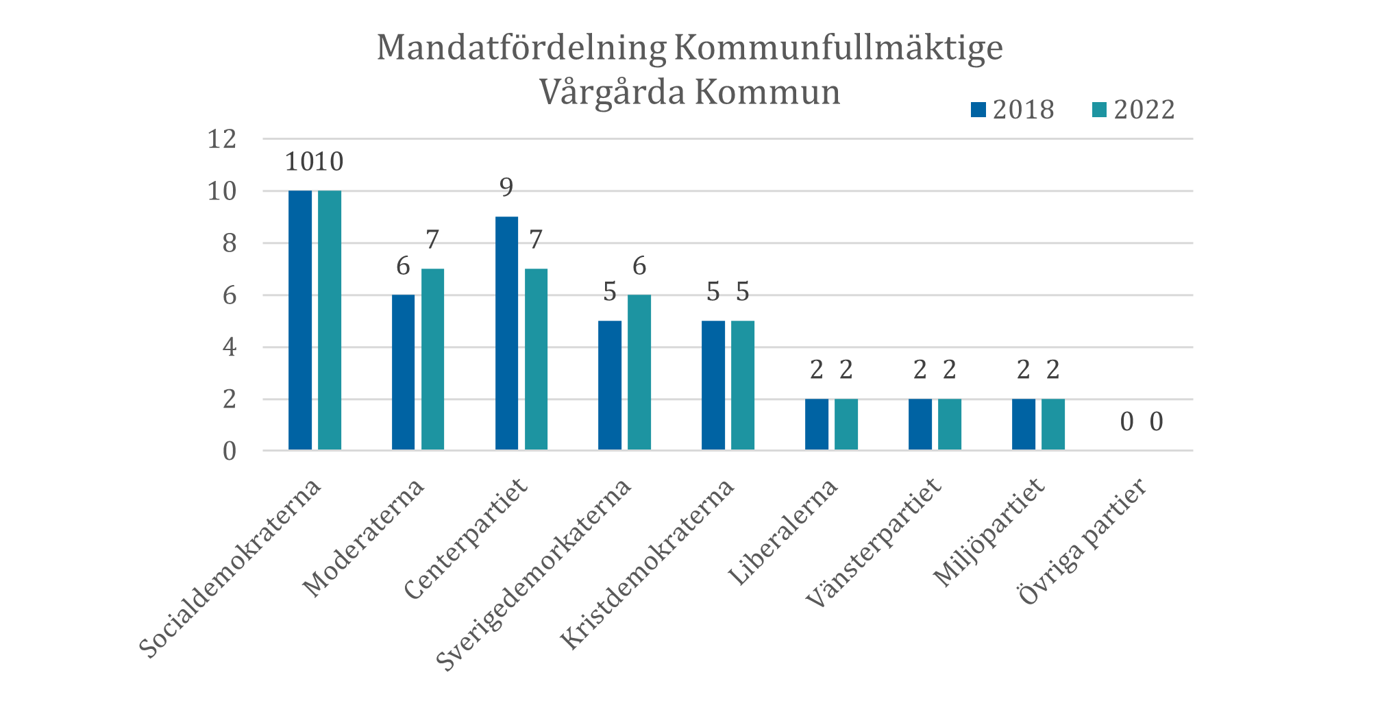 Mandatfördelningen 2018-2022