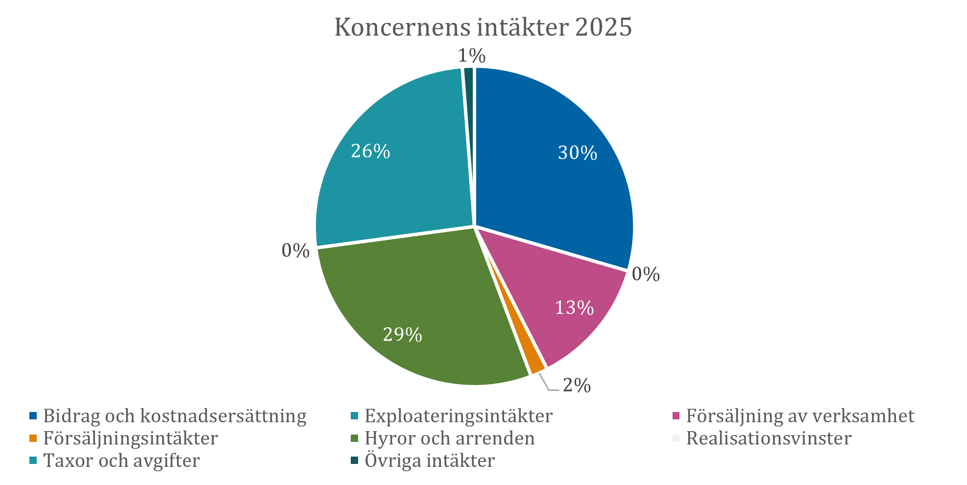 Intäkter 2025