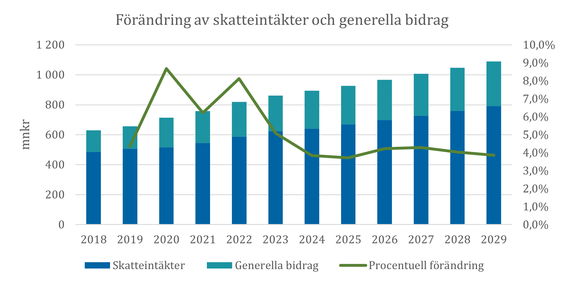 Förändring av skatteintäkter och generella bidrag
