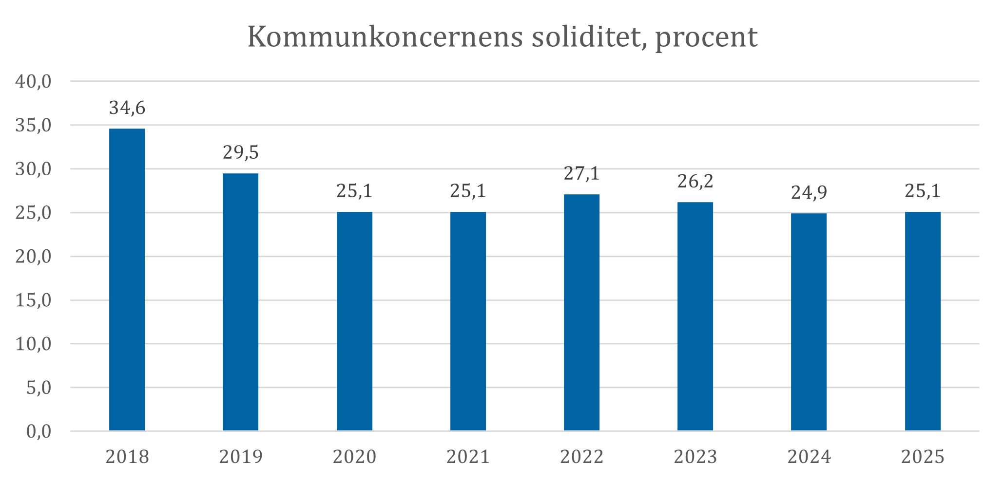 Diagram 4 Vårgårda kommunkoncerns soliditet åren 2018-2025