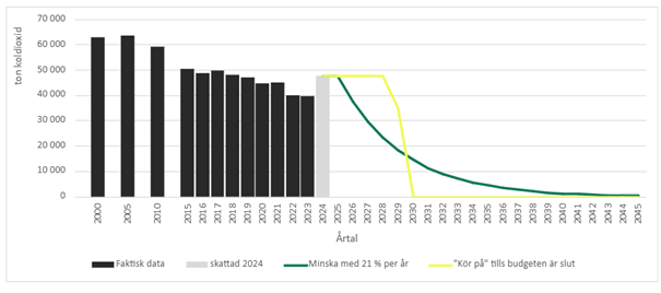 Koldioxidbudget Enligt beslut i kommunfullmäktige