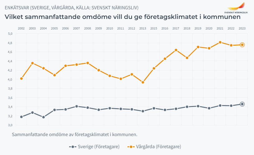 Vårgårda visar högst resultat jämfört med hela Sverige i det allmänna omdömet. 4,75 