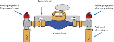 Vattenmätare, bild från Tekniska Verken