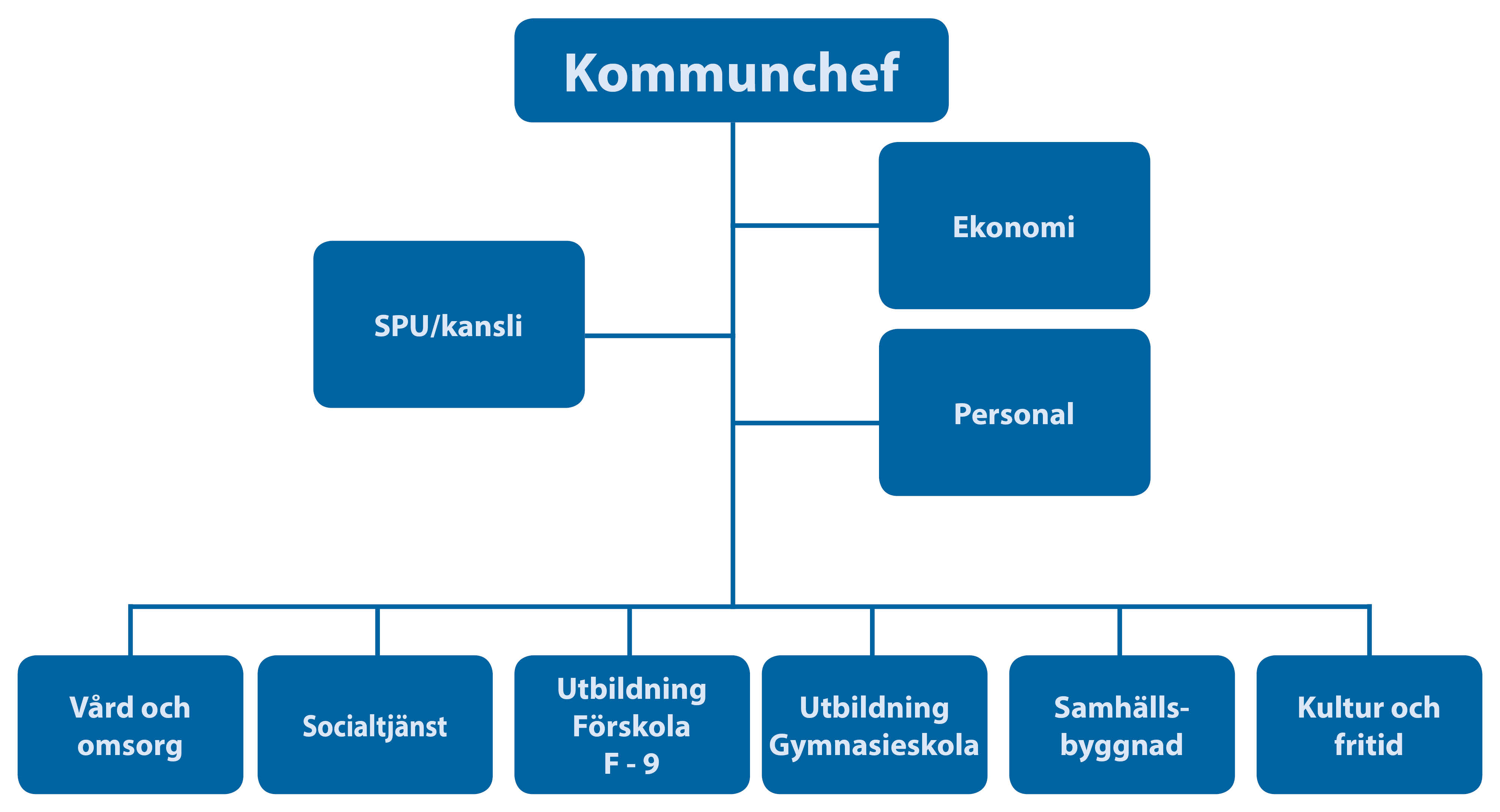 Organisationsträd kommunförvaltningen