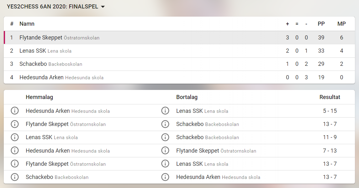 Tabell där Lena skola kommer tvåa på 4 poäng bakom Östratornskolan på 6 poäng