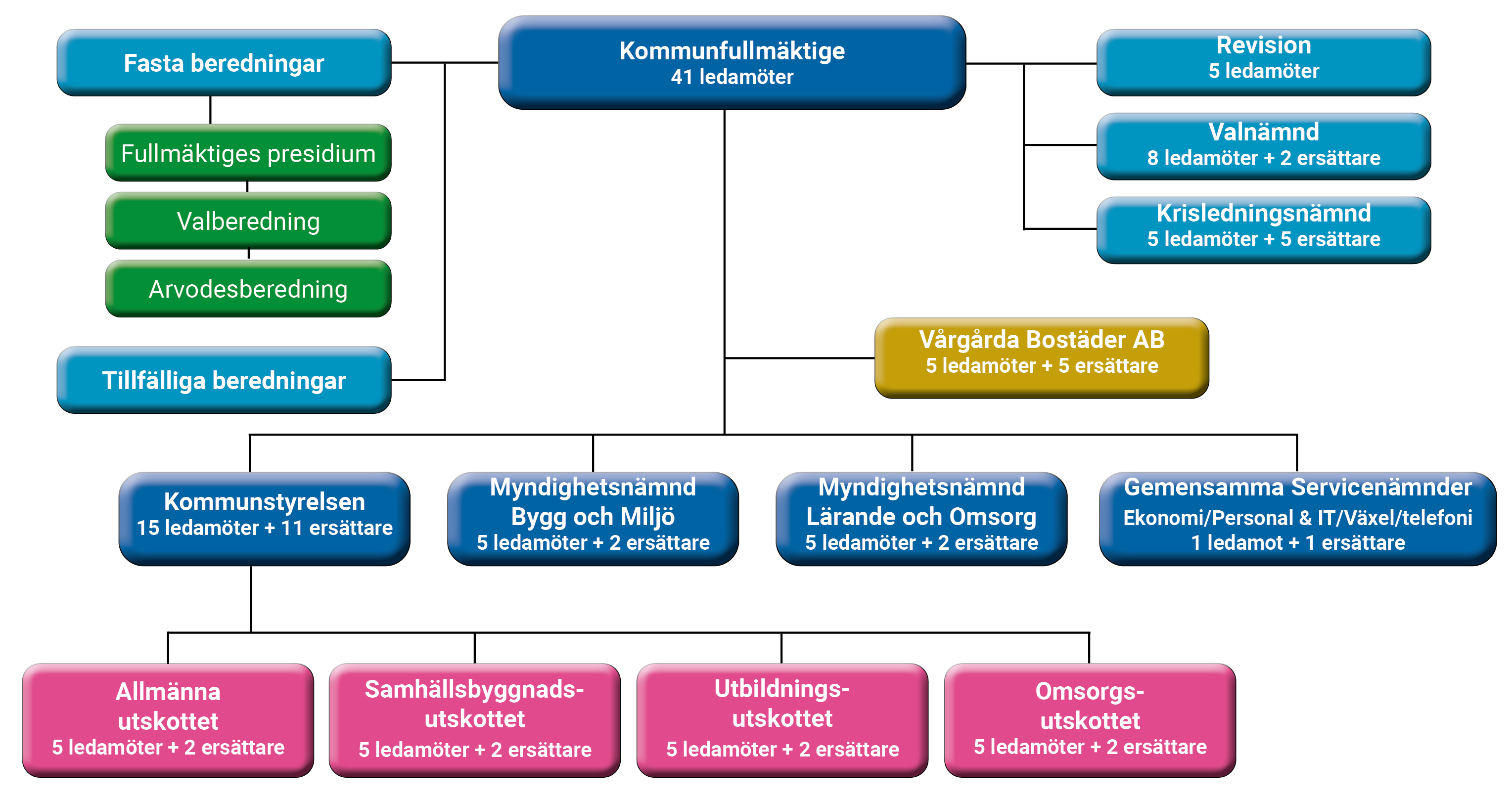 Politisk organisation schema