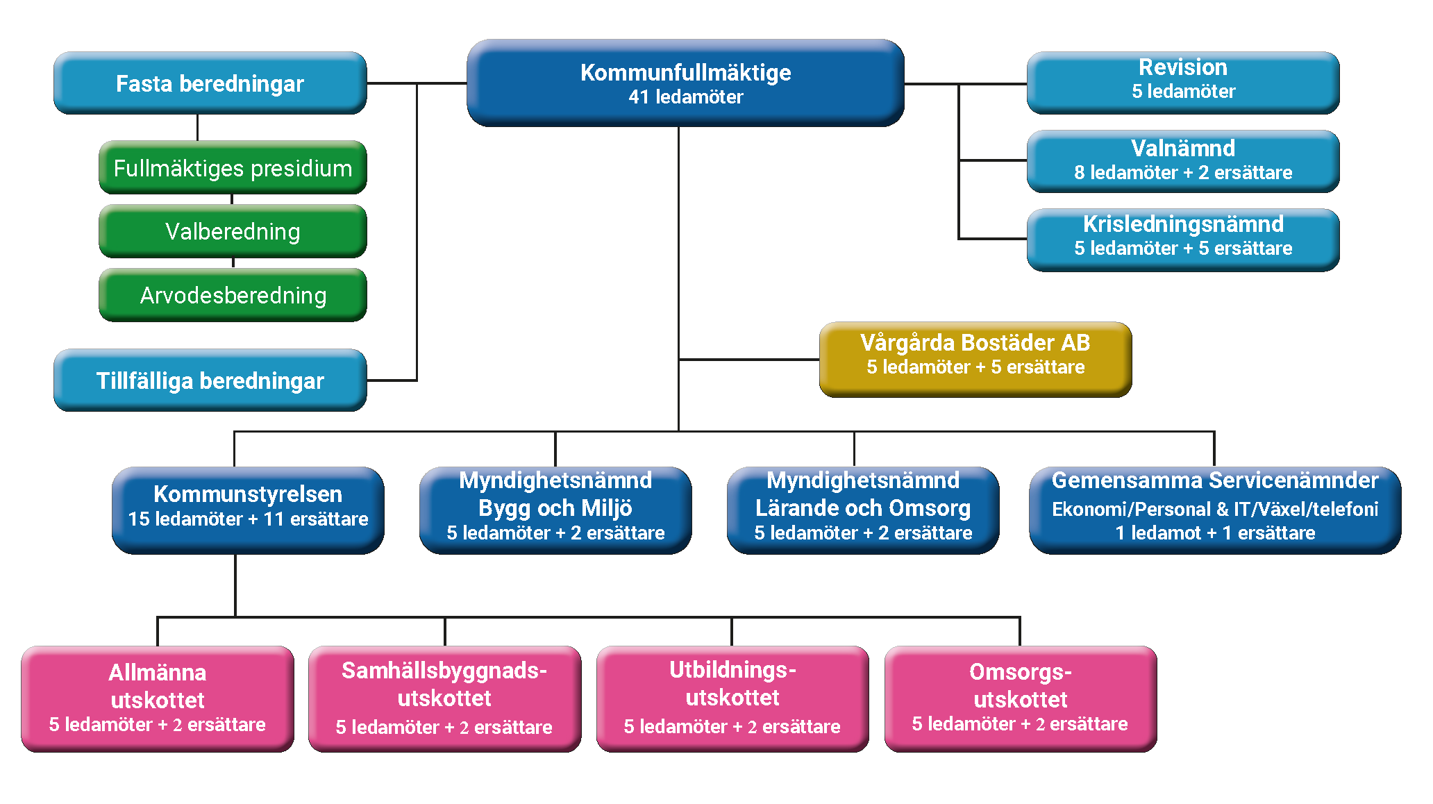 Myndighetsnämnd Bygg och miljö