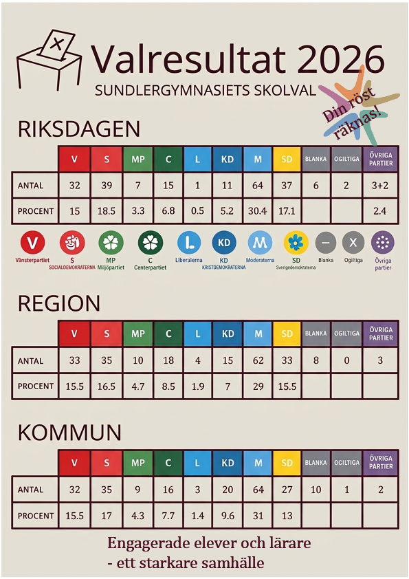 Valresultatet i tabellform