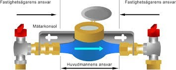 Kommunen äger själva vattenmätaren som sitter uppe på konsolen. Konsolen är fastighetsägarens ansvar. 
