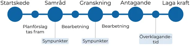 Tidslinje över planprocessens olika skeden