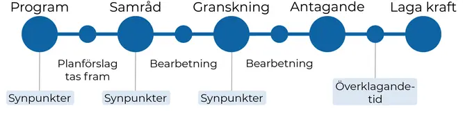 Tidslinje över planprocessens olika skeden
