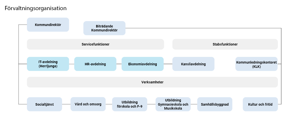 Organisationsschema Vårgårda kommun förvaltning