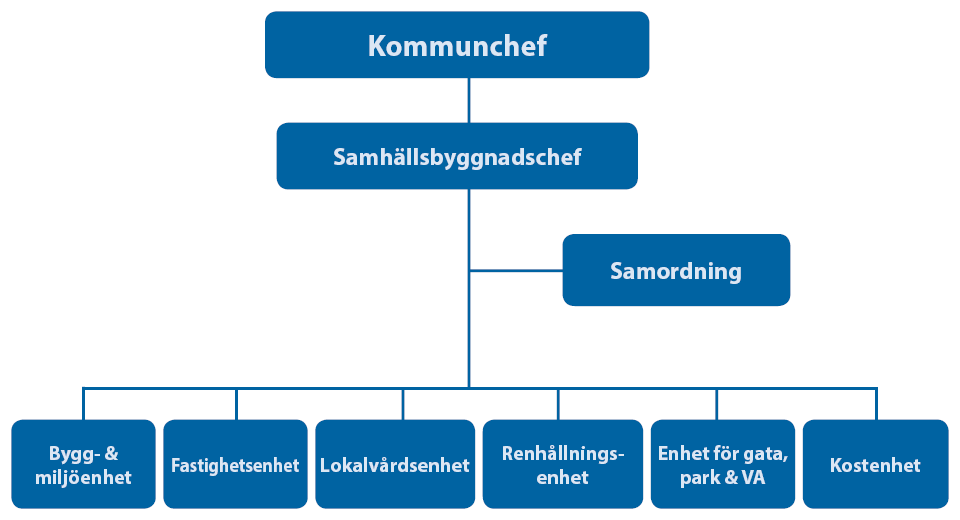 Organisationsträd samhällsbyggnad