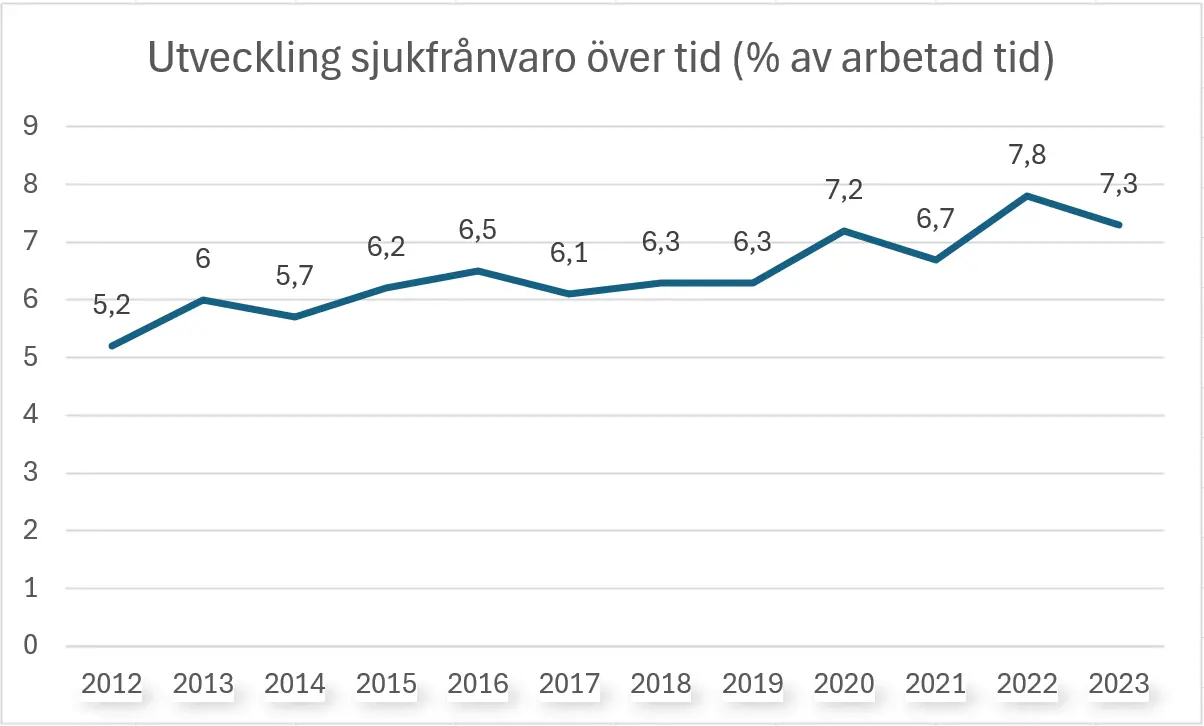 Utveckling sjukfrånvaro över tid. 7,32 procent av arbetad tid 2023