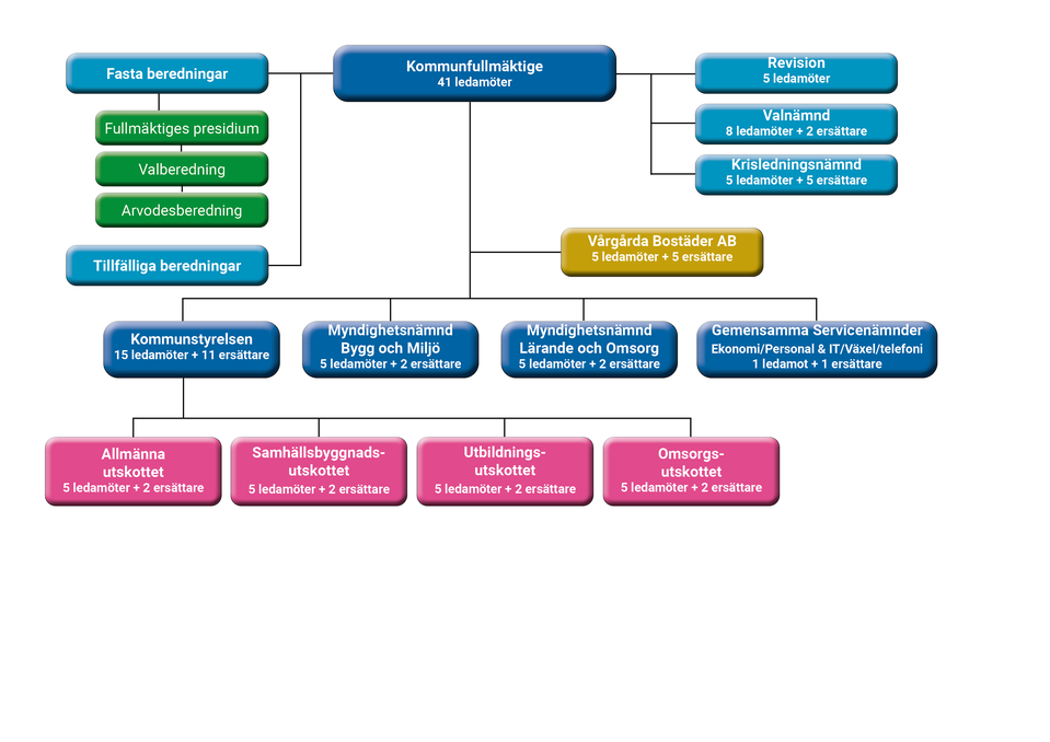 Organisationsschema politik