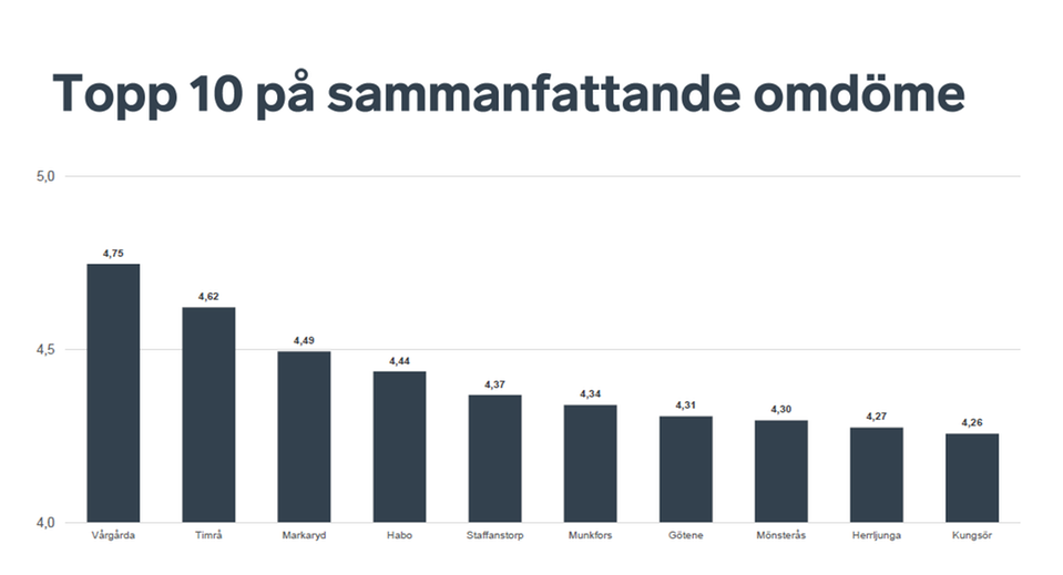 Vårgårda visar högst resultat jämfört med hela Sverige i det allmänna omdömet. 4,75 