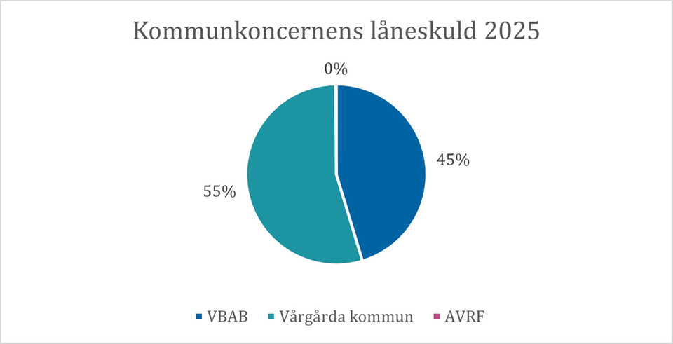 Kommunkoncernens låneskuld 2025