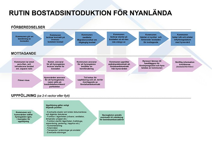 Process för bostäder till nyanlända