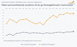 Vårgårda visar högst resultat jämfört med hela Sverige i det allmänna omdömet. 4,75 