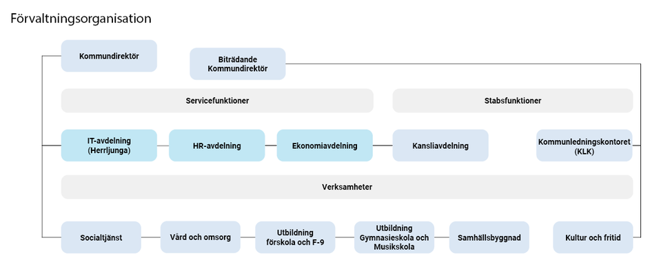 Organisation med verksamheter