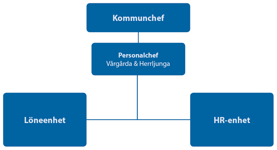 Organisationsskiss Personalavdelningen