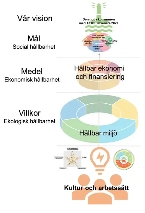 Kultur och arbetssätt ska fastställas, med de villkor vår miljö ger oss, med de medel vi har att arbeta med för att nå de mål vi sätter upp. Till visionen.