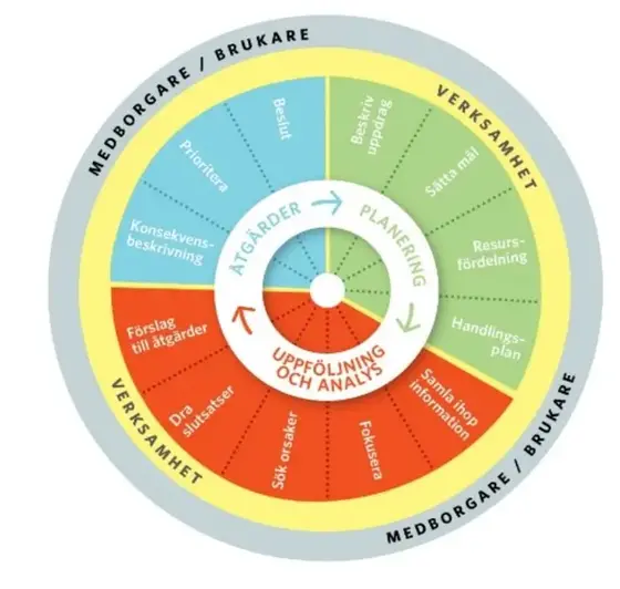 PDCA-hjul