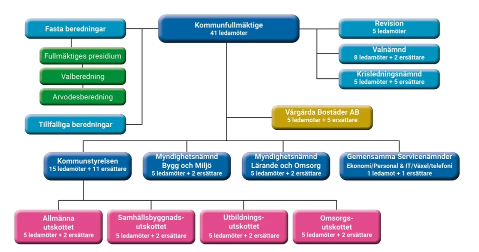 Politisk organisation med alla nämnder och utskott